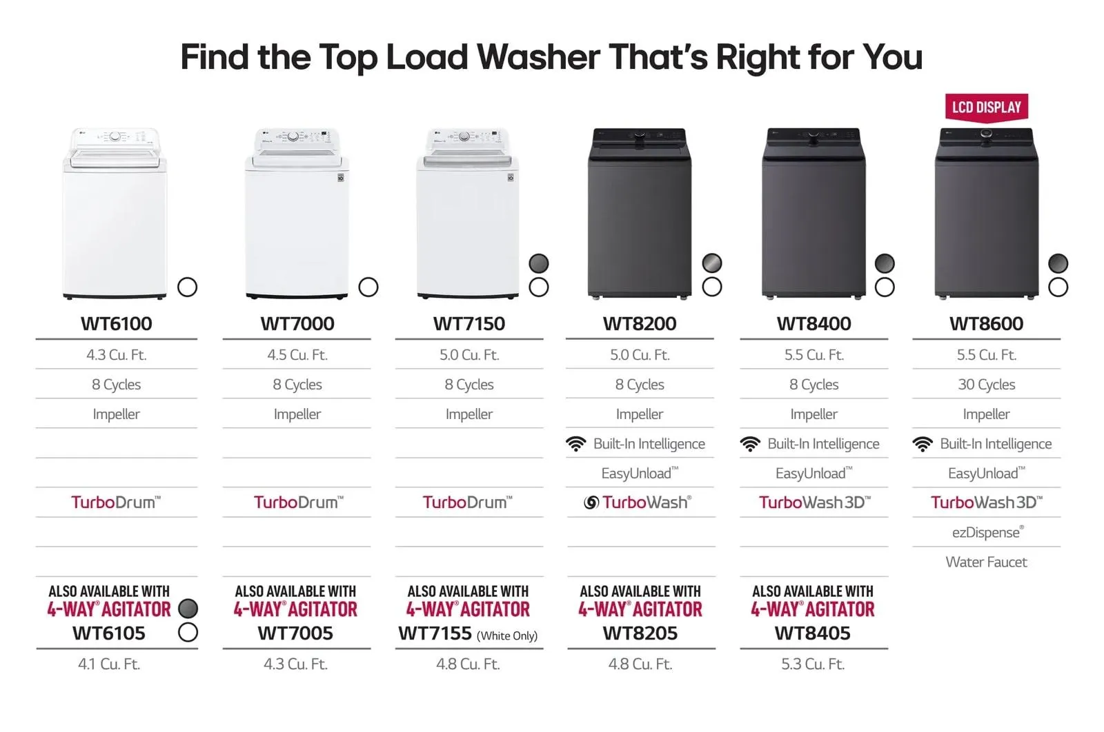 Lg WT8600CW 5.5 Cu.Ft. Mega Capacity Top Load Washer With Turbowash&#8482; Washer With Steam, Ezdipense, Wi-Fi Connectivity, White